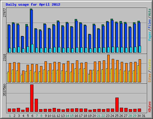 Daily usage for April 2012