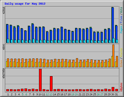 Daily usage for May 2012