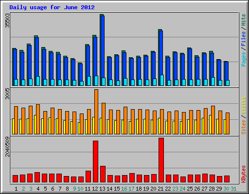 Daily usage for June 2012