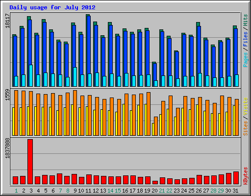 Daily usage for July 2012