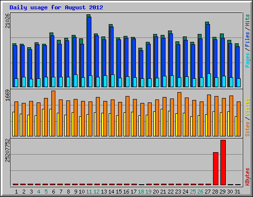 Daily usage for August 2012