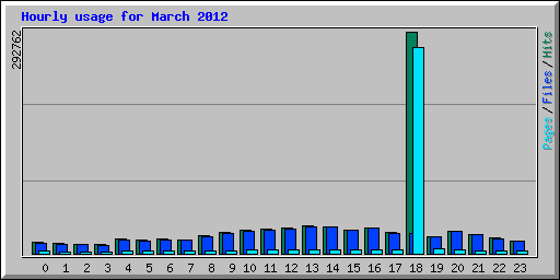 Hourly usage for March 2012