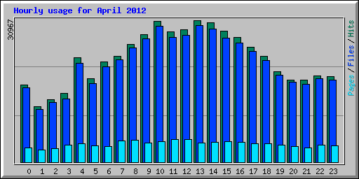 Hourly usage for April 2012