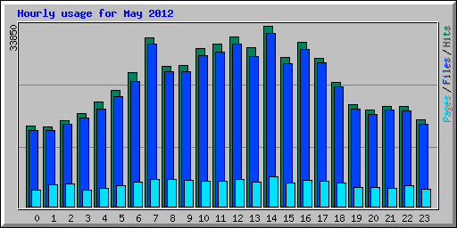 Hourly usage for May 2012