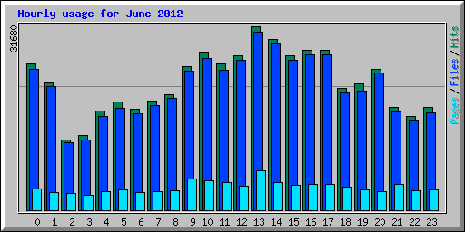 Hourly usage for June 2012