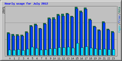 Hourly usage for July 2012