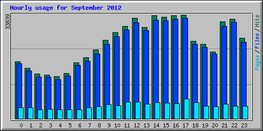 Hourly usage for September 2012