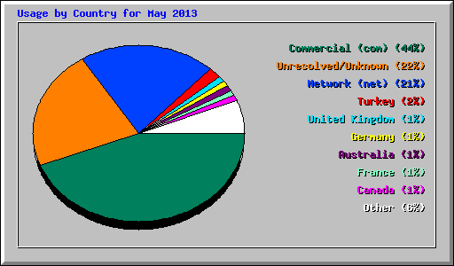 Usage by Country for May 2013