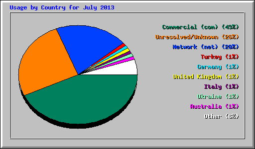 Usage by Country for July 2013