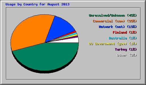 Usage by Country for August 2013