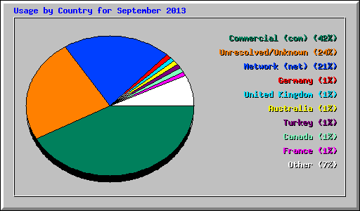 Usage by Country for September 2013