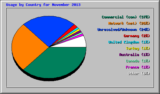 Usage by Country for November 2013