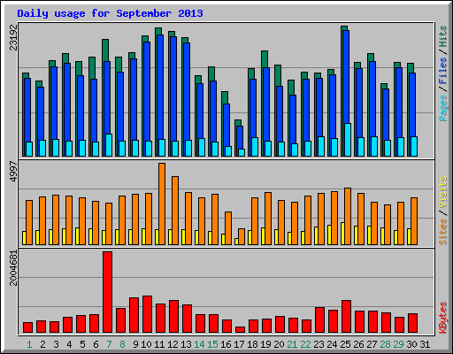 Daily usage for September 2013