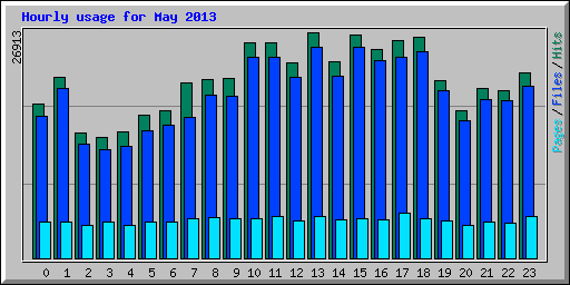 Hourly usage for May 2013