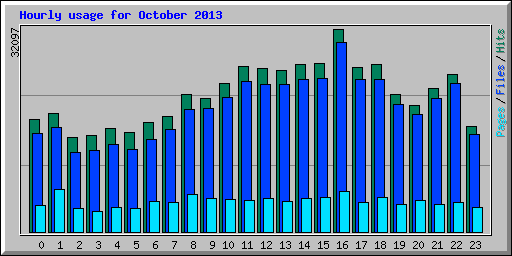 Hourly usage for October 2013