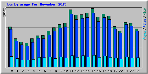 Hourly usage for November 2013