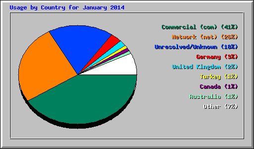 Usage by Country for January 2014