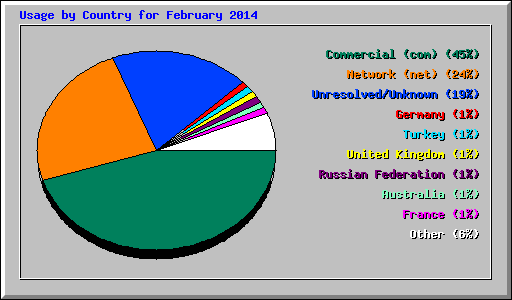 Usage by Country for February 2014