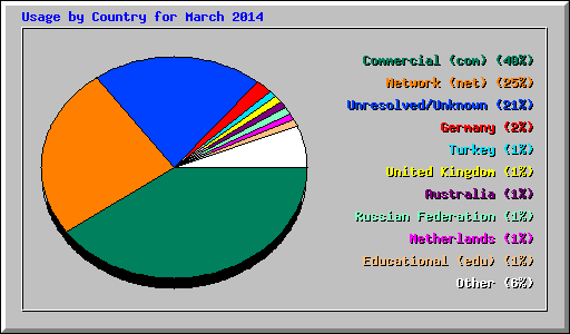 Usage by Country for March 2014