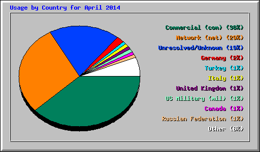 Usage by Country for April 2014