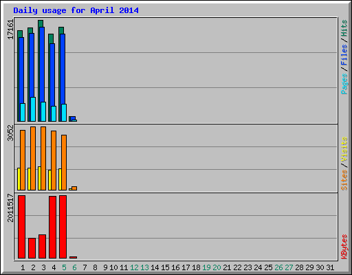 Daily usage for April 2014