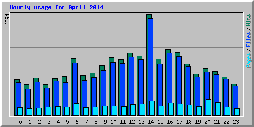 Hourly usage for April 2014