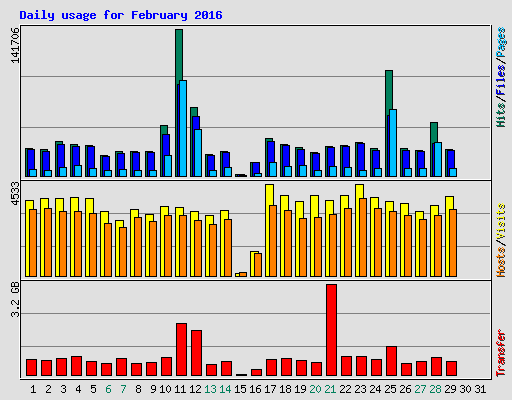 Daily usage for February 2016