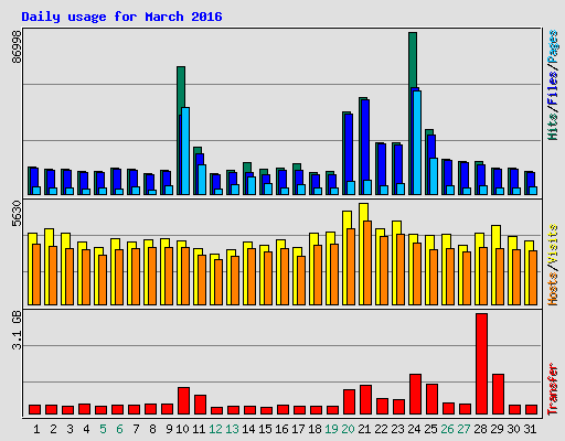 Daily usage for March 2016