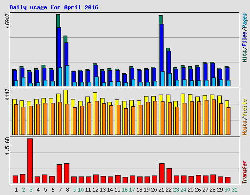 Daily usage for April 2016