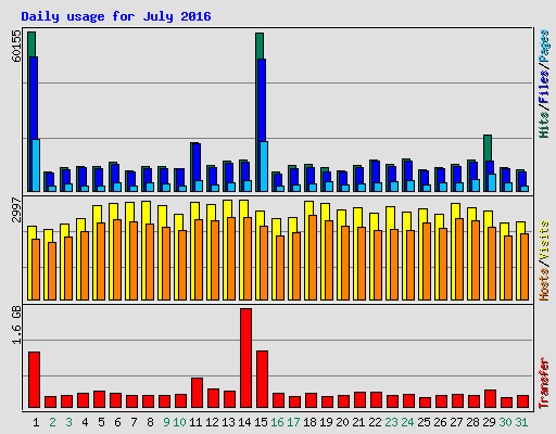 Daily usage for July 2016