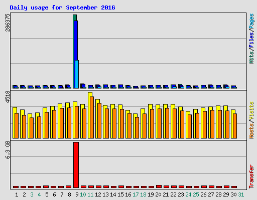 Daily usage for September 2016