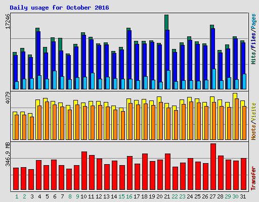 Daily usage for October 2016