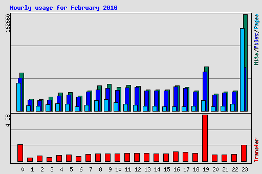 Hourly usage for February 2016