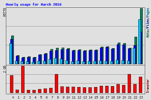 Hourly usage for March 2016