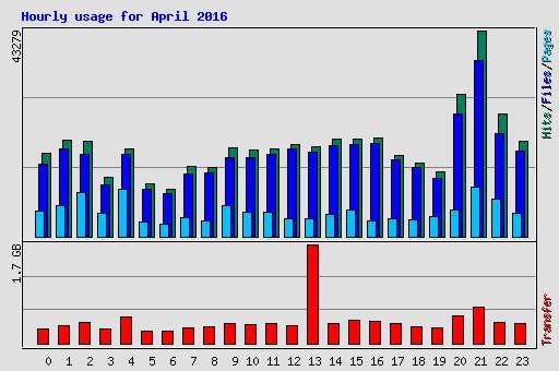 Hourly usage for April 2016