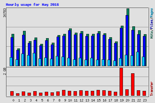 Hourly usage for May 2016