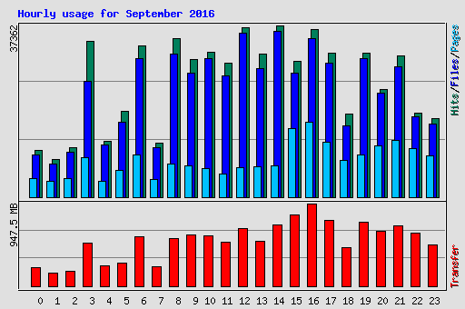 Hourly usage for September 2016