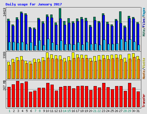 Daily usage for January 2017