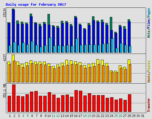 Daily usage for February 2017