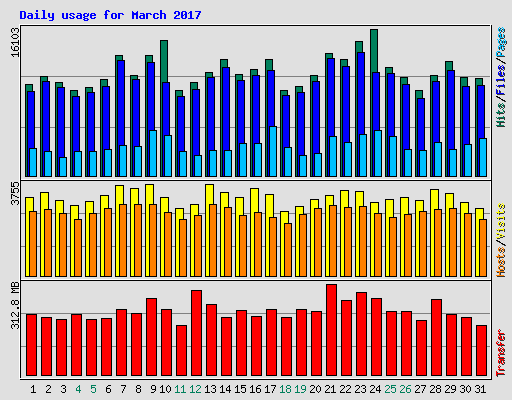 Daily usage for March 2017