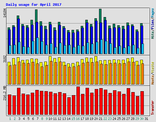 Daily usage for April 2017