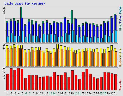 Daily usage for May 2017