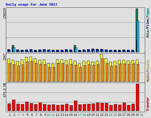 Daily usage for June 2017