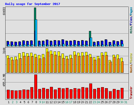 Daily usage for September 2017