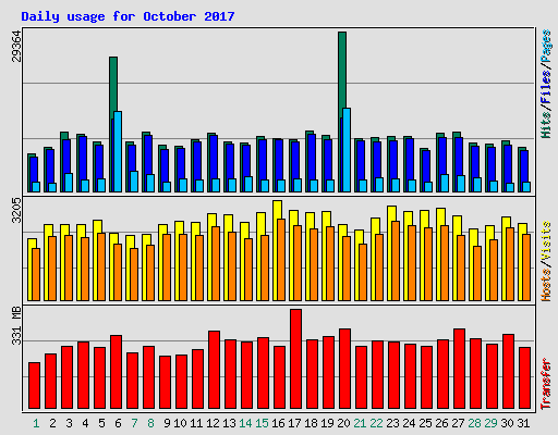 Daily usage for October 2017