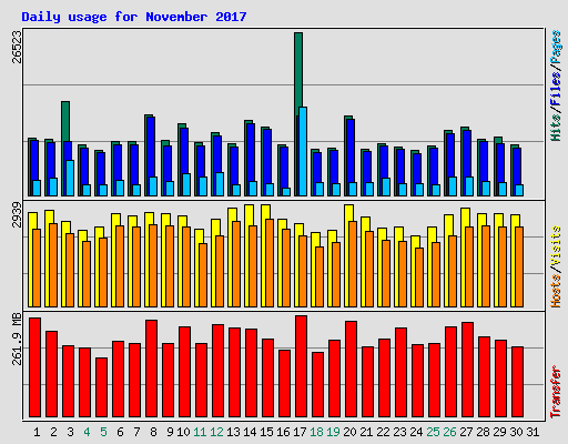 Daily usage for November 2017