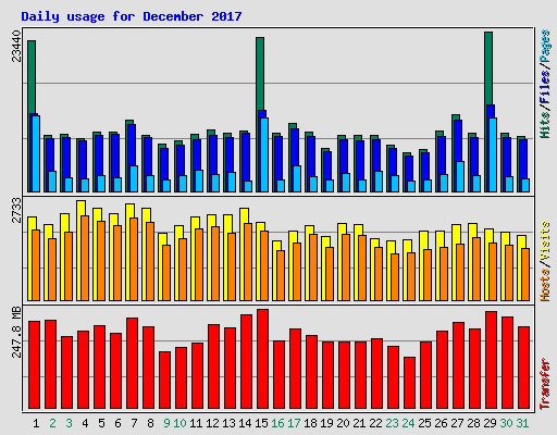 Daily usage for December 2017