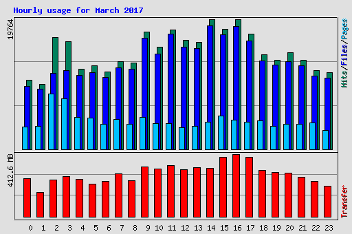 Hourly usage for March 2017