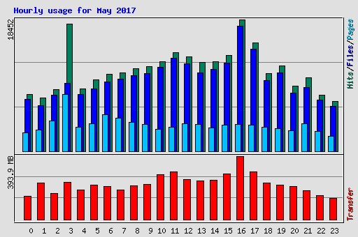 Hourly usage for May 2017