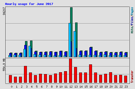 Hourly usage for June 2017